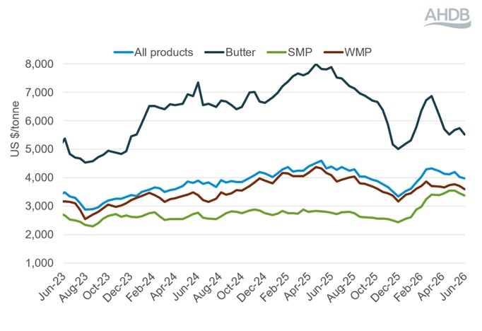 Line graph showing Global Dairy Trade events weighted average prices 16 June 2026.